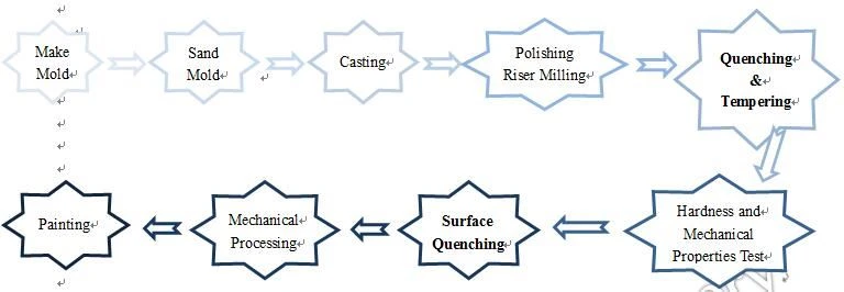 Process Technology
