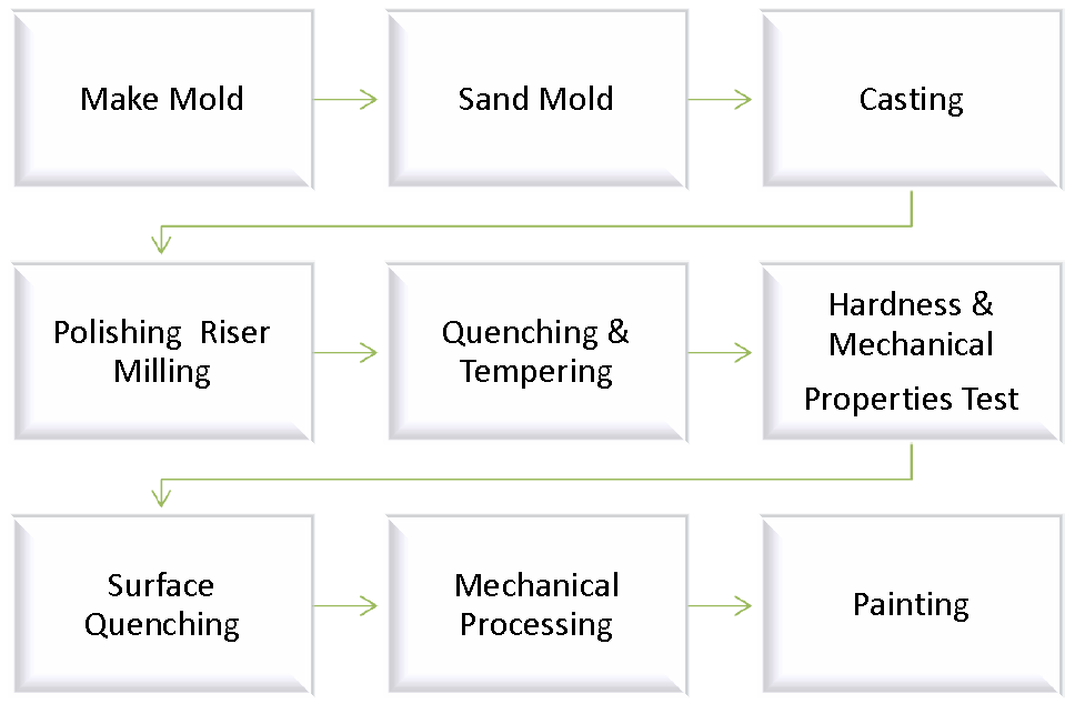 Sprocket Production Process